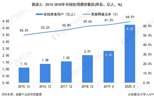 2020年中國在線教育行業(yè)市場(chǎng)發(fā)展現(xiàn)狀分析 用戶規(guī)模迅猛增長，行業(yè)迎爆發(fā)式變革